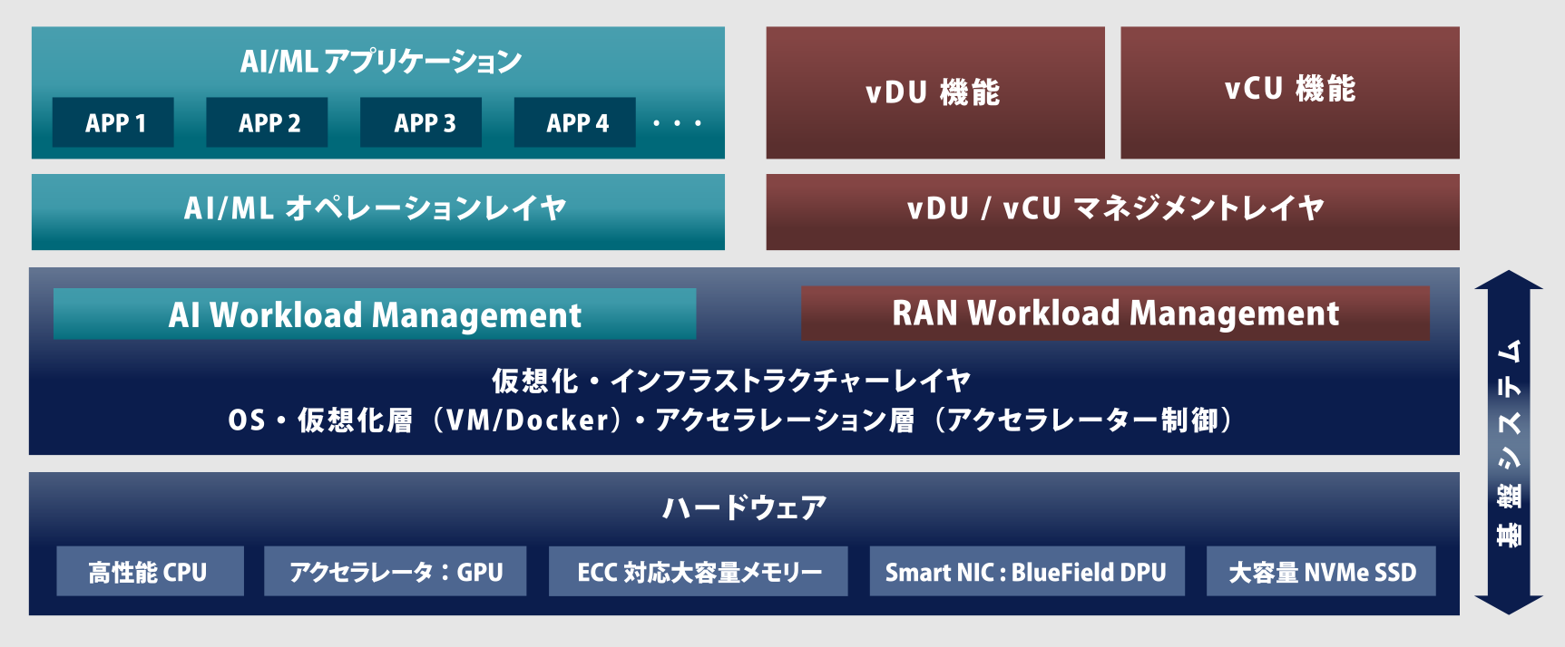 AI-vRAN GPUサーバーソリューションのシステム構成図