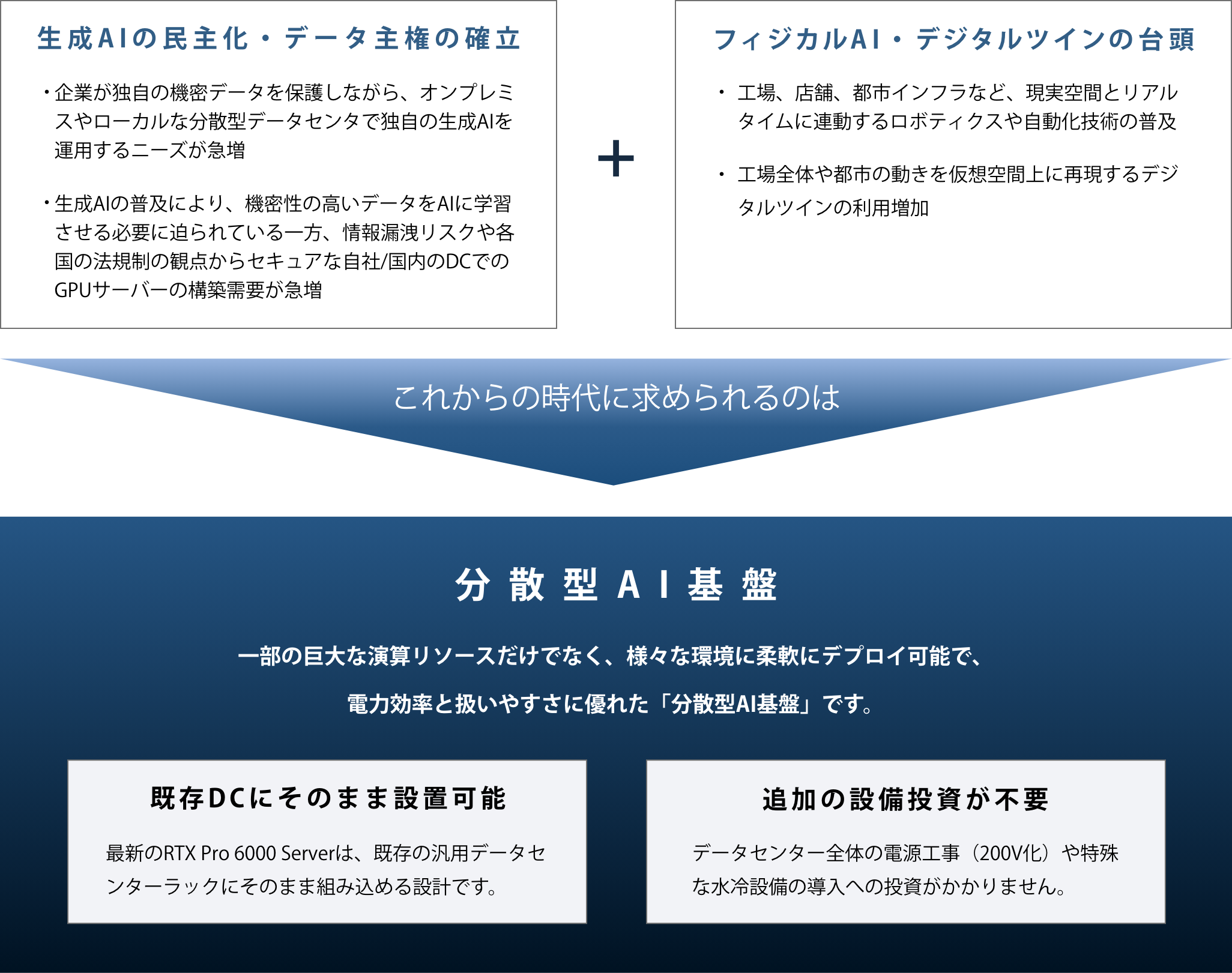 分散型AIアーキテクチャの概念図